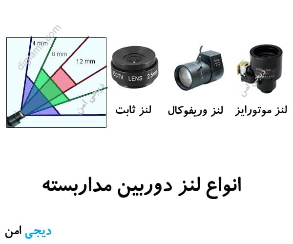 انواع لنز دوربین مداربسته چیست